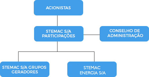 Organograma estrutura